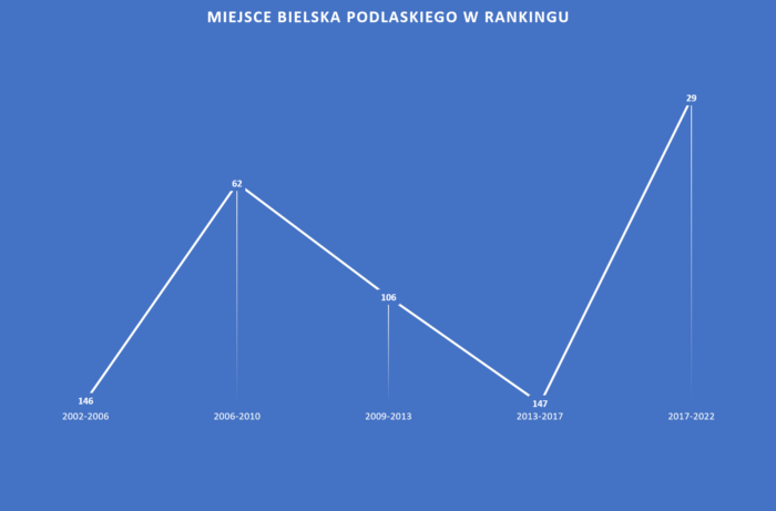 Wykres ukazujący miejsce Bielska Podlaskiego w rankingu na przestrzeni lat.