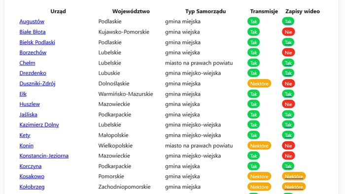 Zrzut z ekranu z rankingu Watchdog Polska. Pięć słupków w dokumencie. Od lewej: nazwa samorządu, województwo, rodzaj samorządu, czy transmisje komisji, nagrania transmisji.